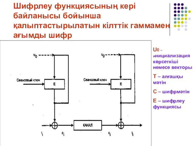 Шифрлеу функциясының кері байланысы бойынша қалыптастырылатын кілттік гаммамен ағымды шифр U0 –инициализация көрсеткіші