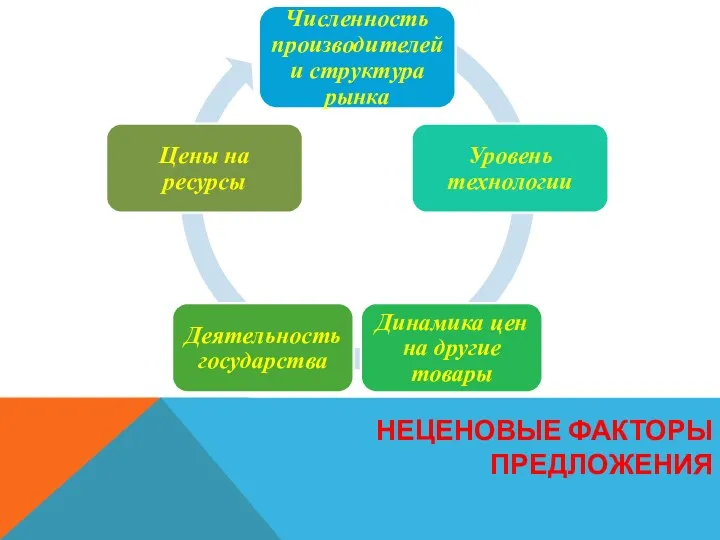 НЕЦЕНОВЫЕ ФАКТОРЫ ПРЕДЛОЖЕНИЯ