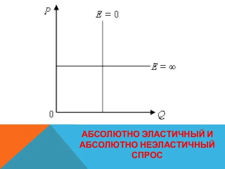 АБСОЛЮТНО ЭЛАСТИЧНЫЙ И АБСОЛЮТНО НЕЭЛАСТИЧНЫЙ СПРОС