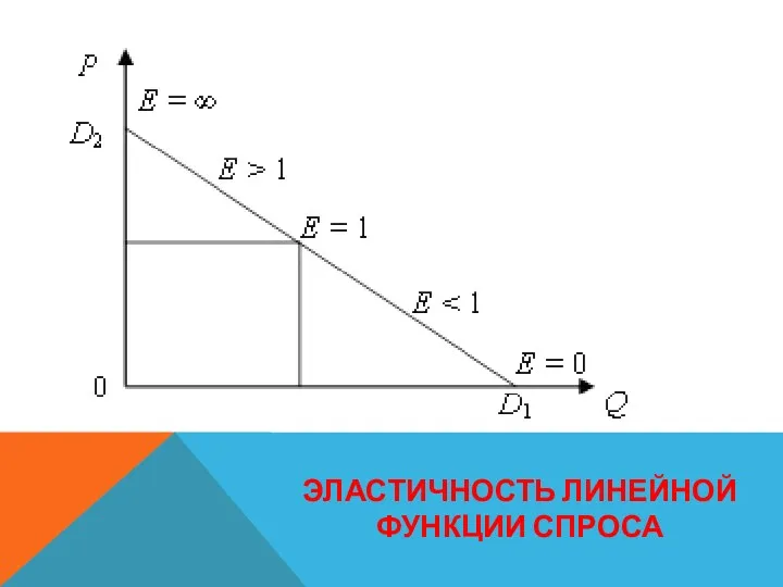 ЭЛАСТИЧНОСТЬ ЛИНЕЙНОЙ ФУНКЦИИ СПРОСА