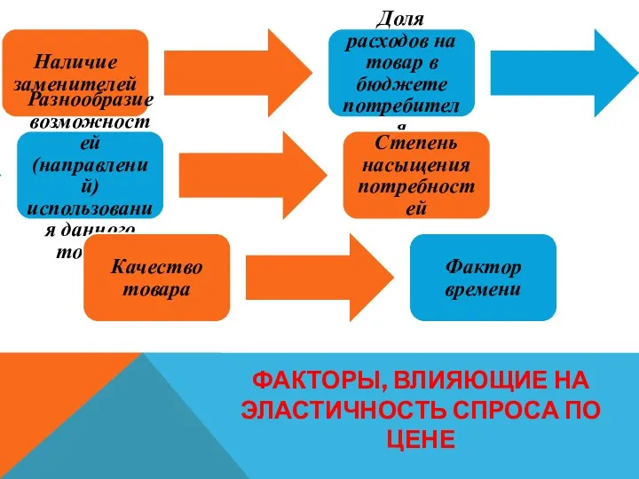 ФАКТОРЫ, ВЛИЯЮЩИЕ НА ЭЛАСТИЧНОСТЬ СПРОСА ПО ЦЕНЕ Наличие заменителей Доля расходов на товар