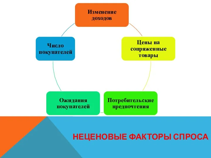 НЕЦЕНОВЫЕ ФАКТОРЫ СПРОСА