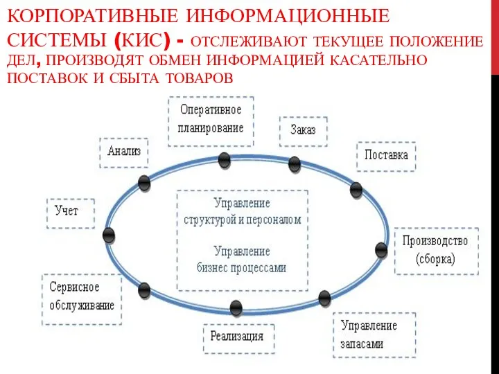 КОРПОРАТИВНЫЕ ИНФОРМАЦИОННЫЕ СИСТЕМЫ (КИС) - ОТСЛЕЖИВАЮТ ТЕКУЩЕЕ ПОЛОЖЕНИЕ ДЕЛ, ПРОИЗВОДЯТ