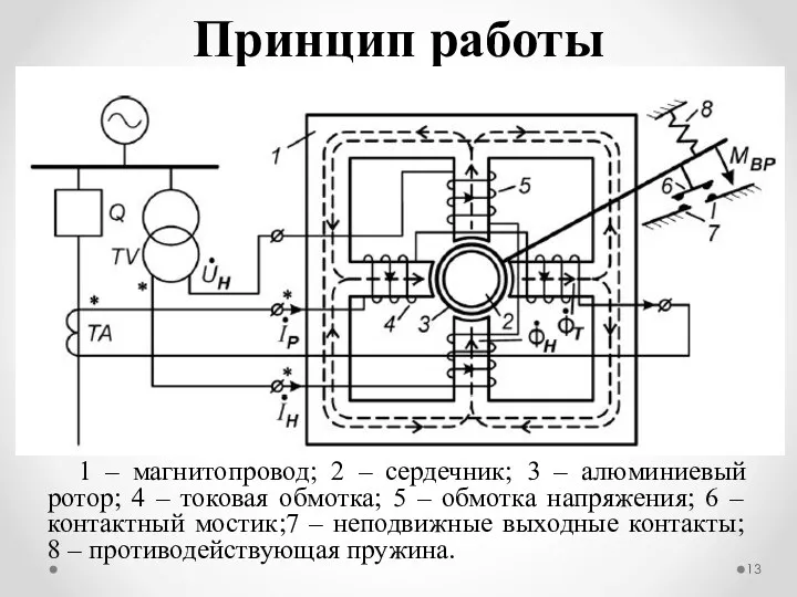 1 – магнитопровод; 2 – сердечник; 3 – алюминиевый ротор;