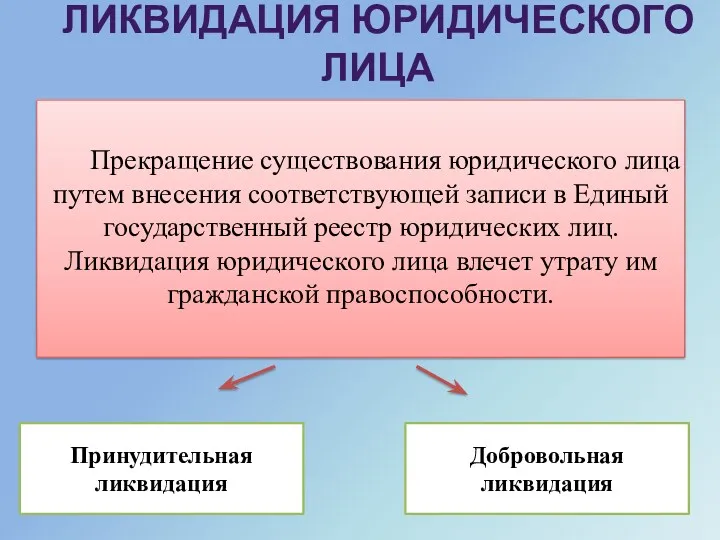 ЛИКВИДАЦИЯ ЮРИДИЧЕСКОГО ЛИЦА Прекращение существования юридического лица путем внесения соответствующей