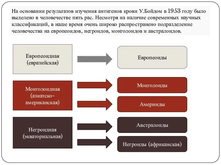 На основании результатов изучения антигенов крови У.Бойдом в 1953 году