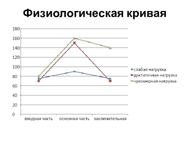 Физиологическая кривая