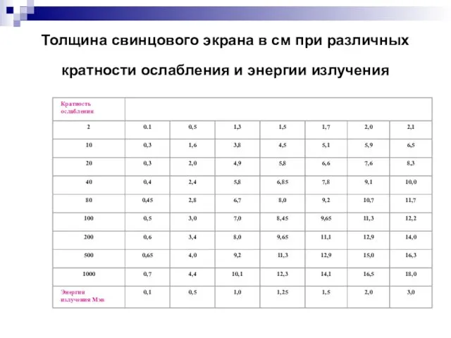 Толщина свинцового экрана в см при различных кратности ослабления и энергии излучения