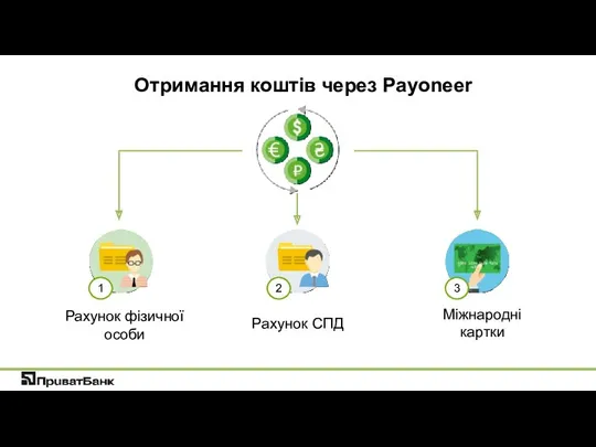 Рахунок фізичної особи Рахунок СПД Міжнародні картки Отримання коштів через Payoneer 1 2 3