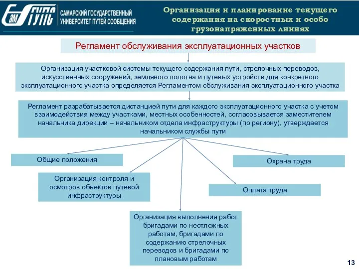 13 Организация и планирование текущего содержания на скоростных и особо грузонапряженных линиях Регламент