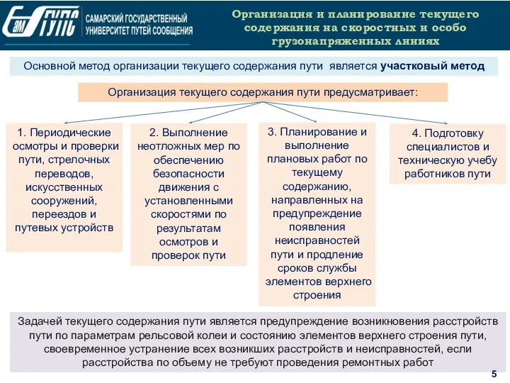 Организация и планирование текущего содержания на скоростных и особо грузонапряженных линиях Основной метод