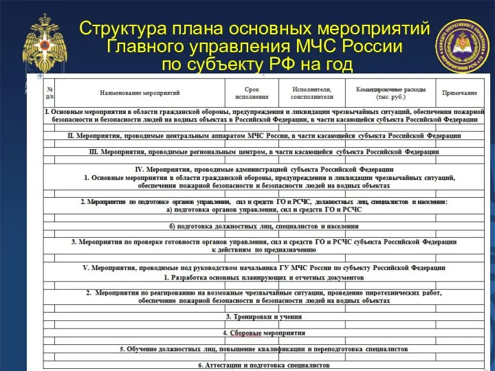 Структура плана основных мероприятий Главного управления МЧС России по субъекту РФ на год