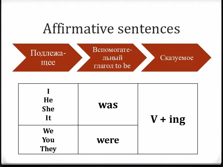 Affirmative sentences