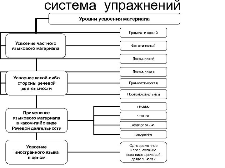 система упражнений