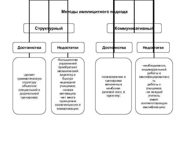 Методы имплицитного подхода