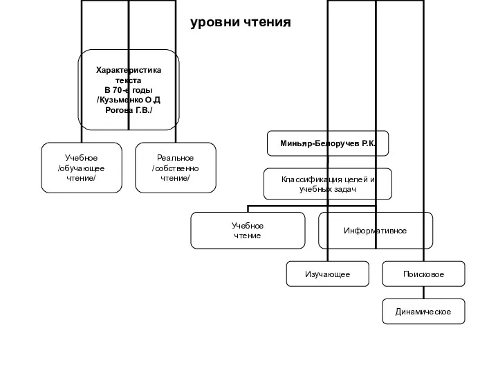 уровни чтения