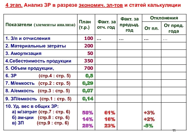 4 этап. Анализ ЗР в разрезе экономич. эл-тов и статей калькуляции