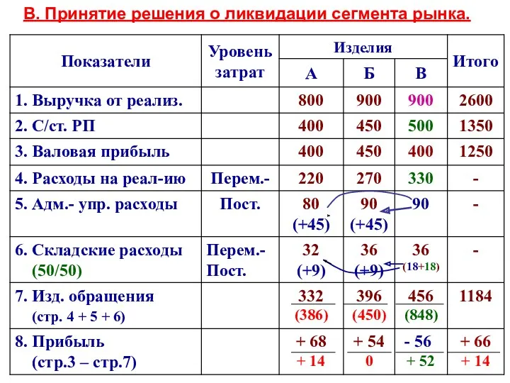 В. Принятие решения о ликвидации сегмента рынка.