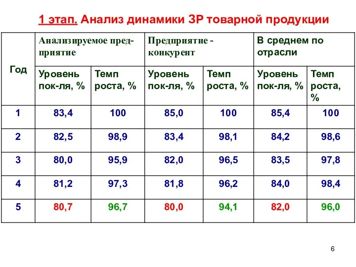 1 этап. Анализ динамики ЗР товарной продукции