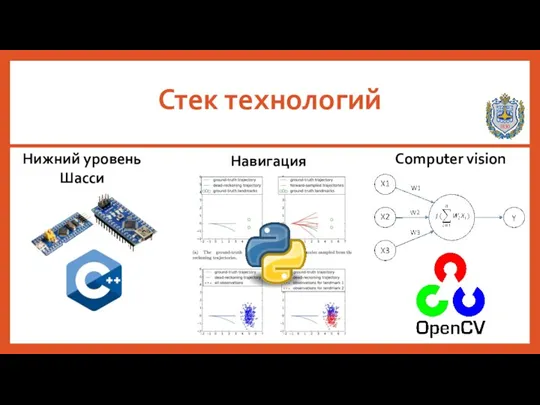 Стек технологий Нижний уровень Шасси Навигация Computer vision