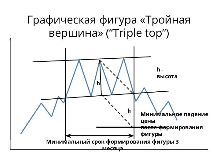 Графическая фигура «Тройная вершина» (“Triple top”) h h h -