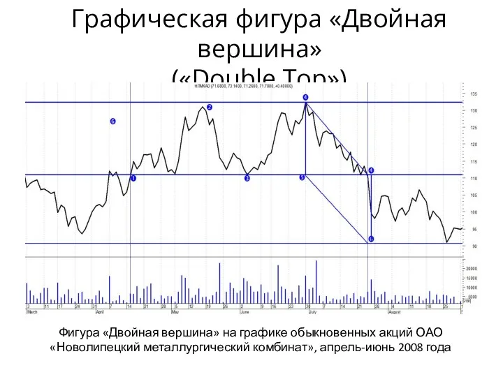 Графическая фигура «Двойная вершина» («Double Top») Фигура «Двойная вершина» на