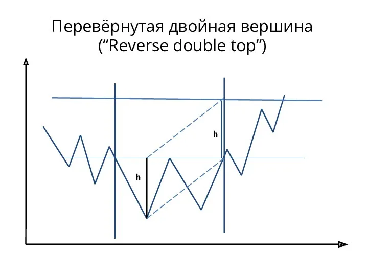 Перевёрнутая двойная вершина (“Reverse double top”) h h