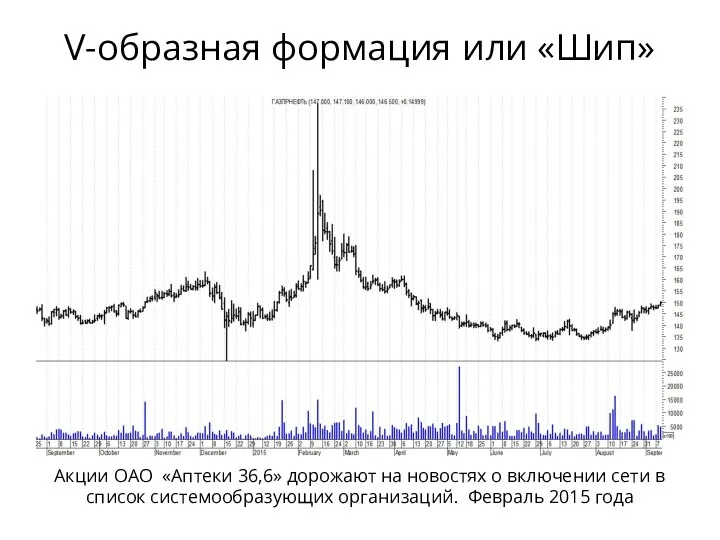 V-образная формация или «Шип» Акции ОАО «Аптеки 36,6» дорожают на