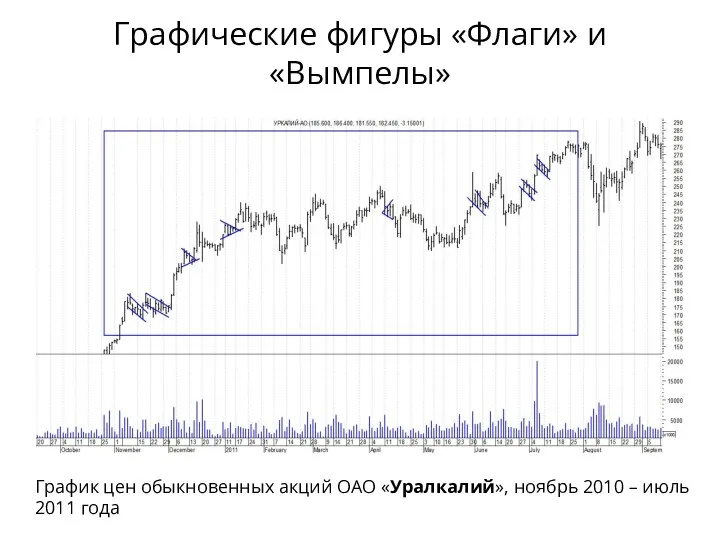 Графические фигуры «Флаги» и «Вымпелы» График цен обыкновенных акций ОАО