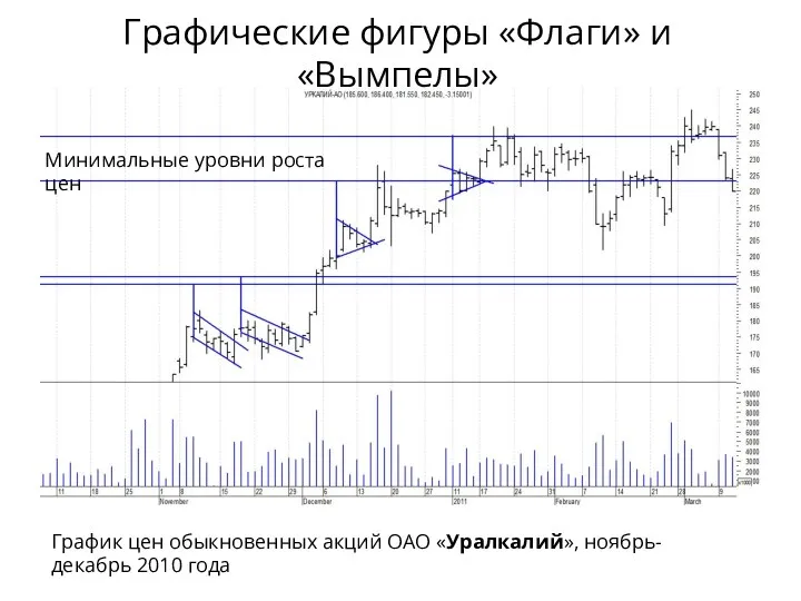 Графические фигуры «Флаги» и «Вымпелы» График цен обыкновенных акций ОАО