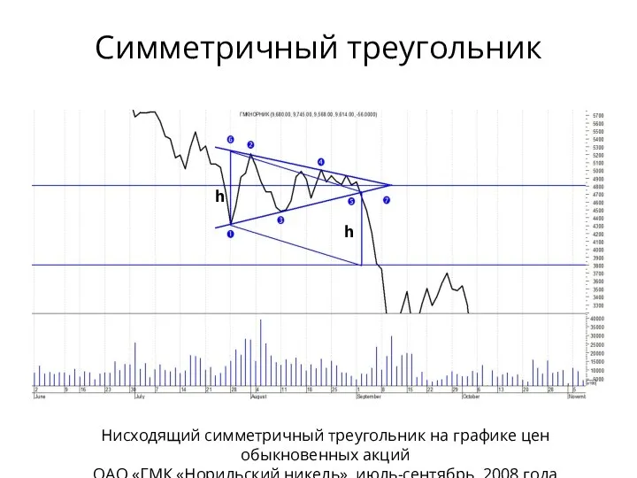 Симметричный треугольник Нисходящий симметричный треугольник на графике цен обыкновенных акций
