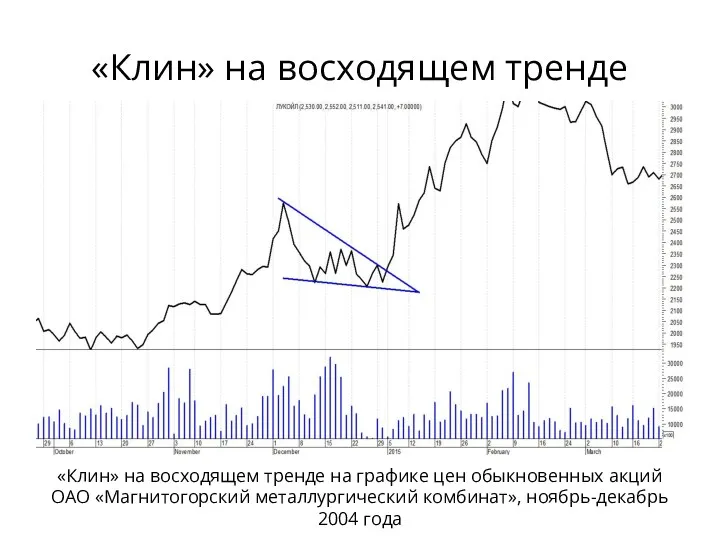 «Клин» на восходящем тренде «Клин» на восходящем тренде на графике