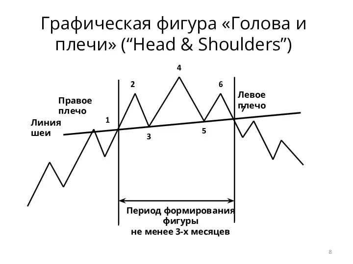 Графическая фигура «Голова и плечи» (“Head & Shoulders”) 1 2