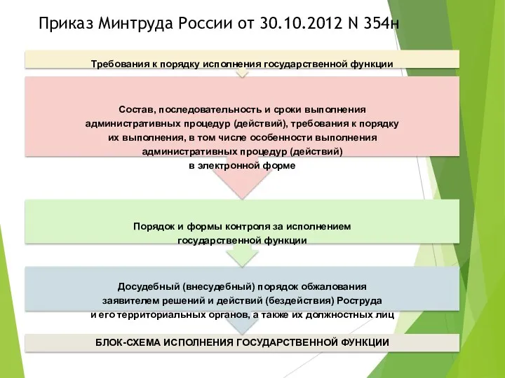 Приказ Минтруда России от 30.10.2012 N 354н