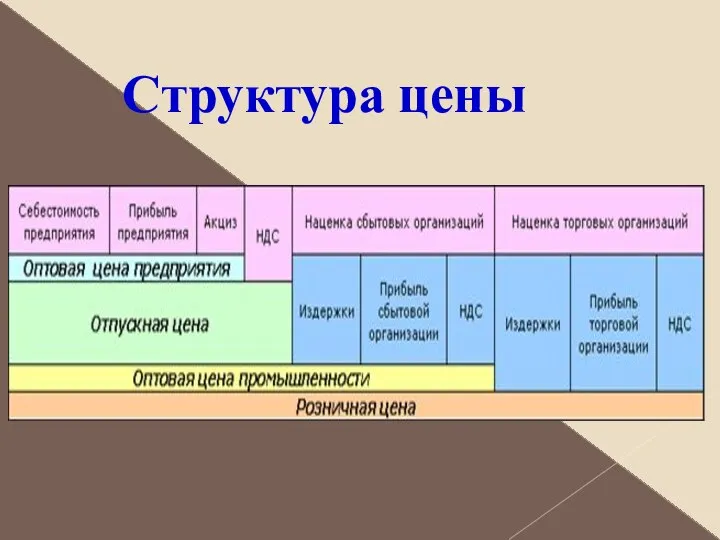 Структура цены