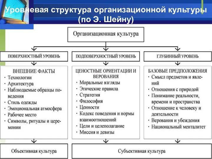 Уровневая структура организационной культуры (по Э. Шейну) Источник: Т.О. Соломанидина Организационная культура компании [13, С.15].