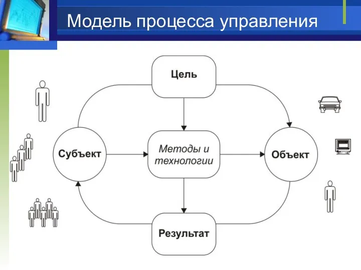 Модель процесса управления