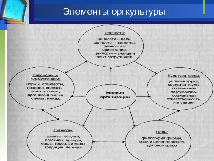 Элементы оргкультуры