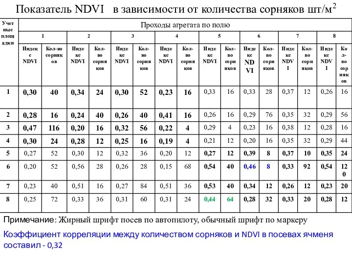 Показатель NDVI в зависимости от количества сорняков шт/м2 Примечание: Жирный