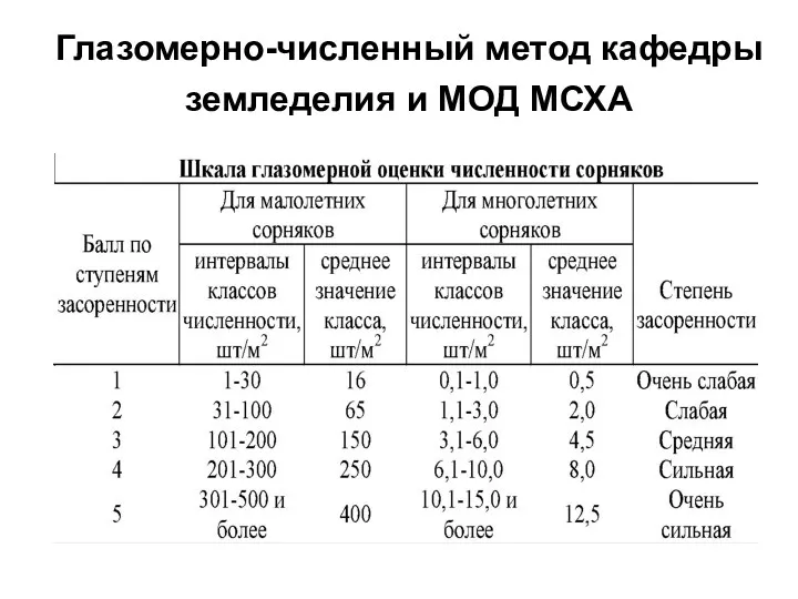 Глазомерно-численный метод кафедры земледелия и МОД МСХА