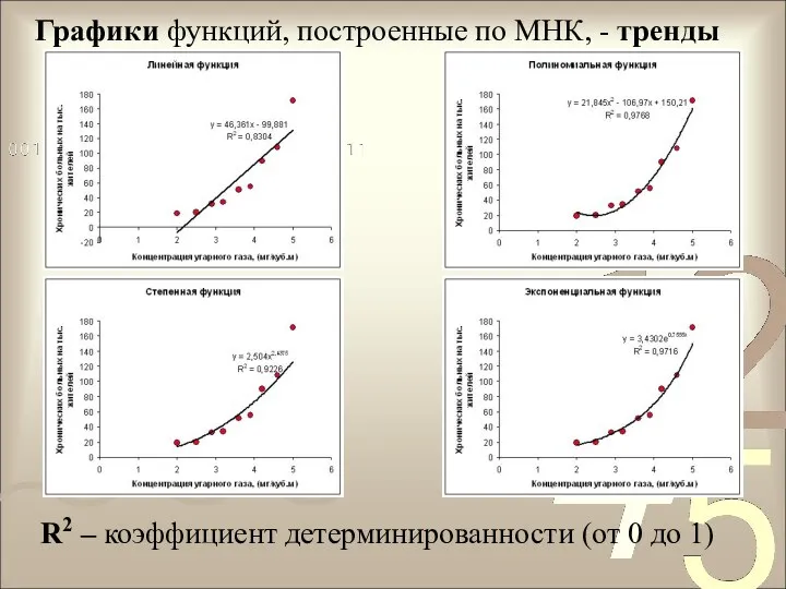 Графики функций, построенные по МНК, - тренды R2 – коэффициент детерминированности (от 0 до 1)