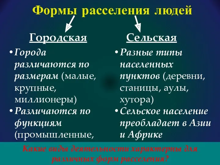 Формы расселения людей Городская Сельская Города различаются по размерам (малые,