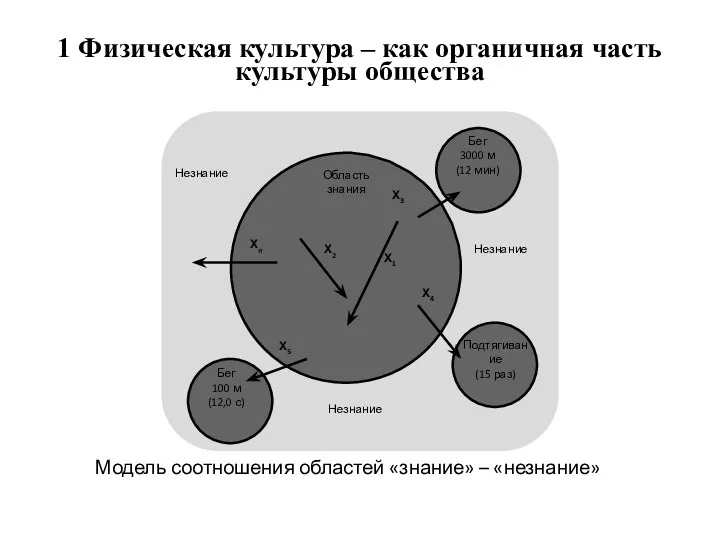 1 Физическая культура – как органичная часть культуры общества Модель соотношения областей «знание» – «незнание»