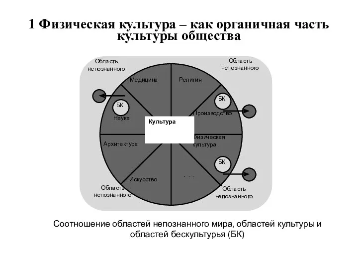 1 Физическая культура – как органичная часть культуры общества Соотношение