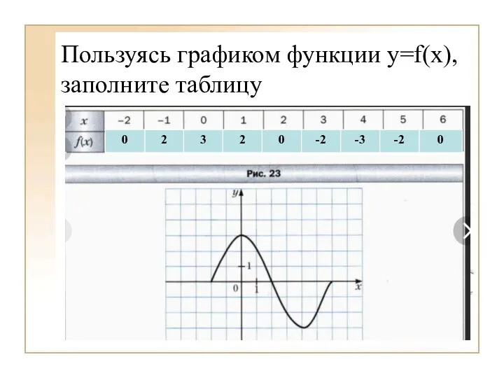 Пользуясь графиком функции y=f(x), заполните таблицу