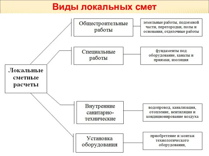 Виды локальных смет