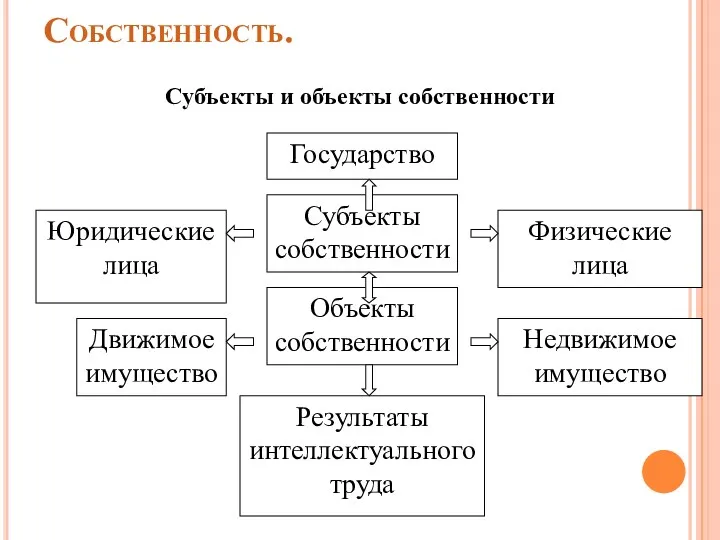 Собственность. Субъекты и объекты собственности