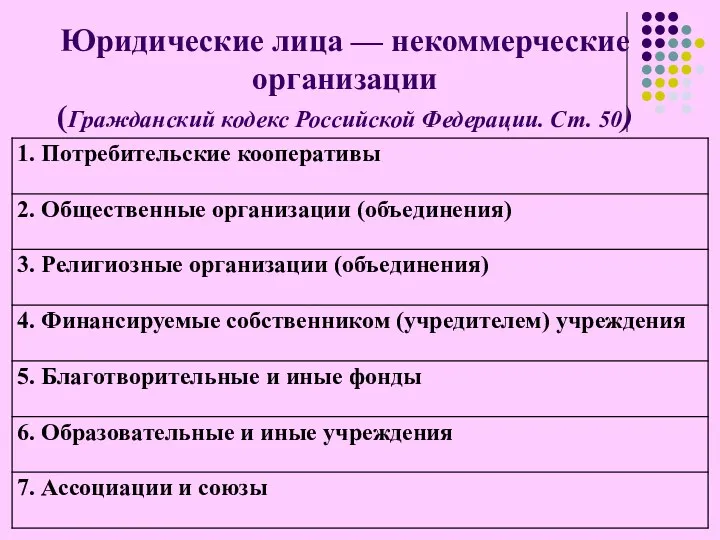Юридические лица — некоммерческие организации (Гражданский кодекс Российской Федерации. Ст. 50)
