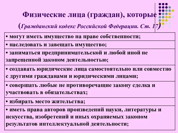 Физические лица (граждан), которые (Гражданский кодекс Российской Федерации. Ст. 17)