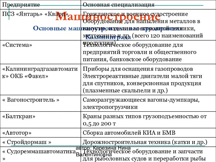 автор: Карезина Нина Валентиновна Машиностроение Основные машиностроительные предприятия Калининграда